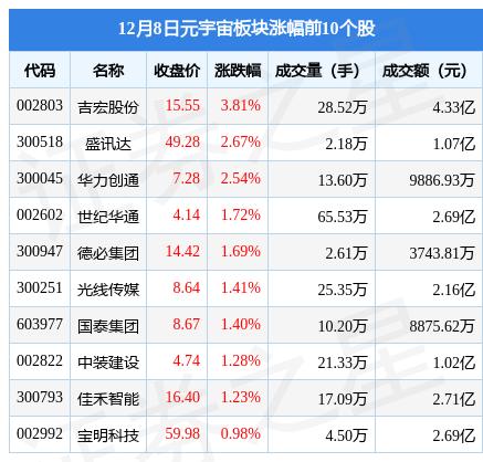 元宇宙板块12月8日跌1.17%，新华网领跌，主力资金净流出13.82亿元